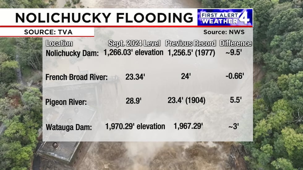 TVA calls the flooding of the Nolichucky watershed a 1-in-5,000-year flood.