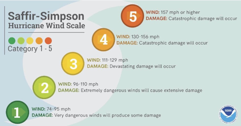 Hurricanes are classified based on their wind speed.