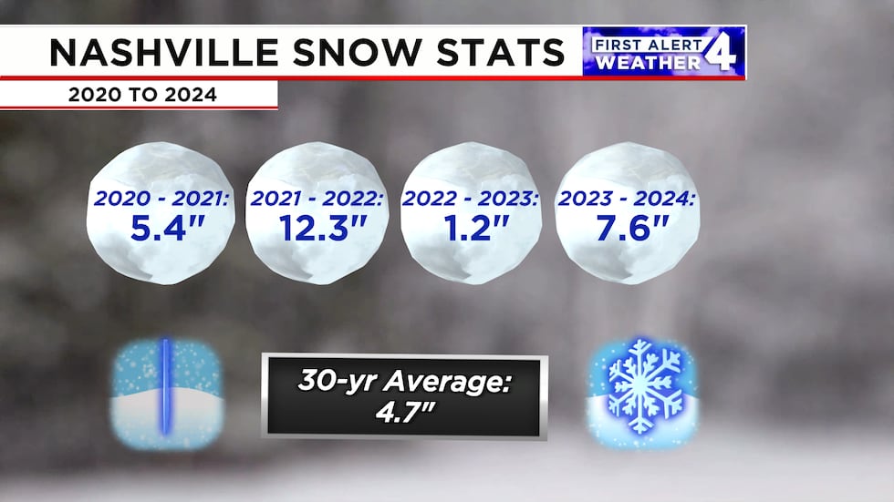 Nashville averages 4.7" of snow each winter.