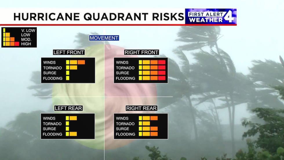 The right side of a tropical system is considered the 'Dirty Side' and brings the most...