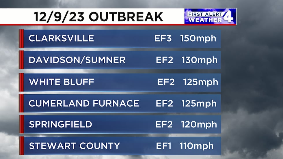 7 tornadoes occurred in Middle Tennessee on December 9, 2023/