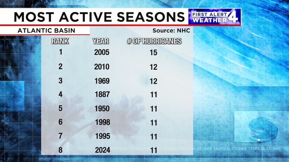 2024 has now had 11 hurricanes so far this season.