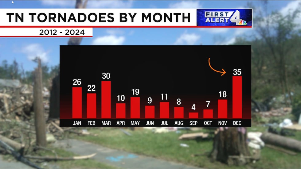 From 2012 to 2024, December is the month with the most tornadoes in Tennessee.