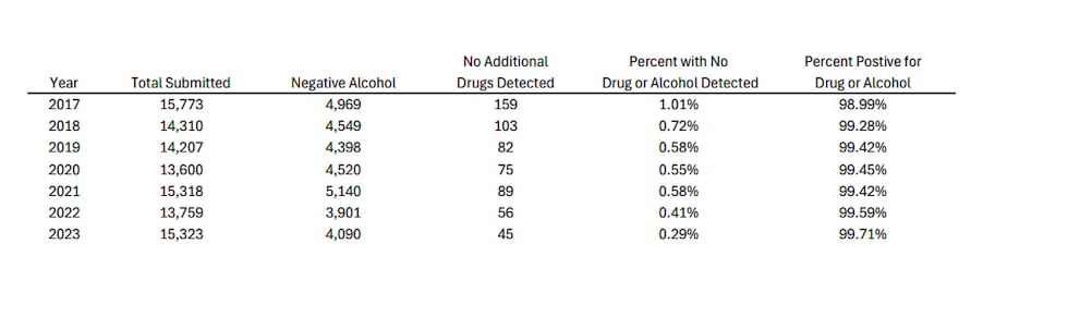 Data shows how many people arrested for DUI had no alcohol nor drugs in their system. WSMV4...