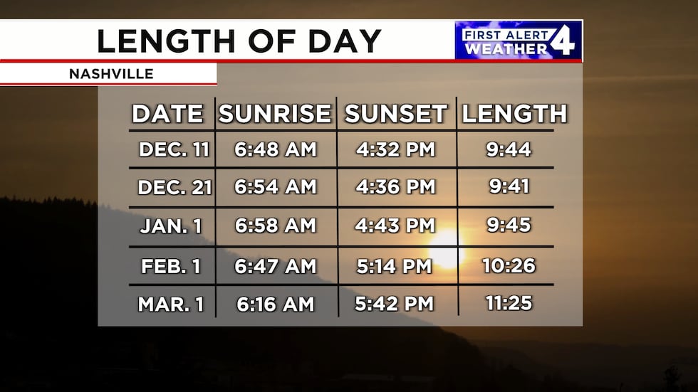 Daylength will continue getting shorter until the Winter Solstice on Dec. 21.