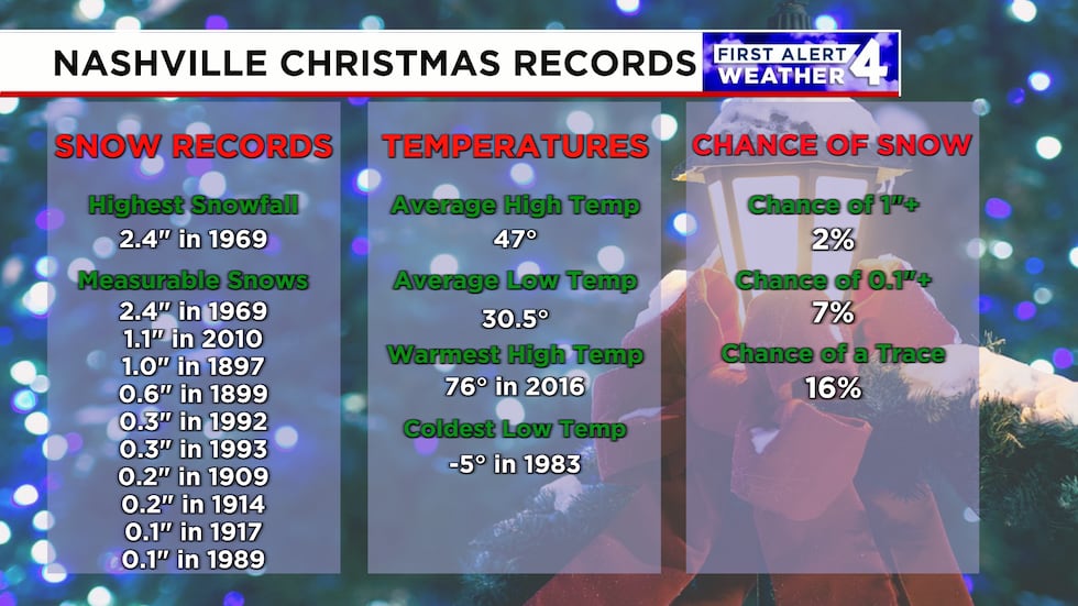 Nashville has seen measurable snow on Christmas a few handfuls of times.