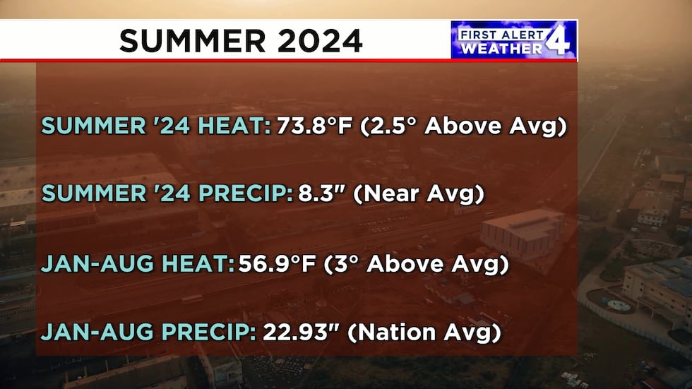 Summer 2024 was the 4th hottest in the contiguous U.S.