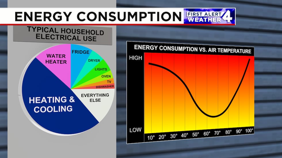 Extreme hot or cold temperatures drive up energy consumption leading to a higher electric bill.