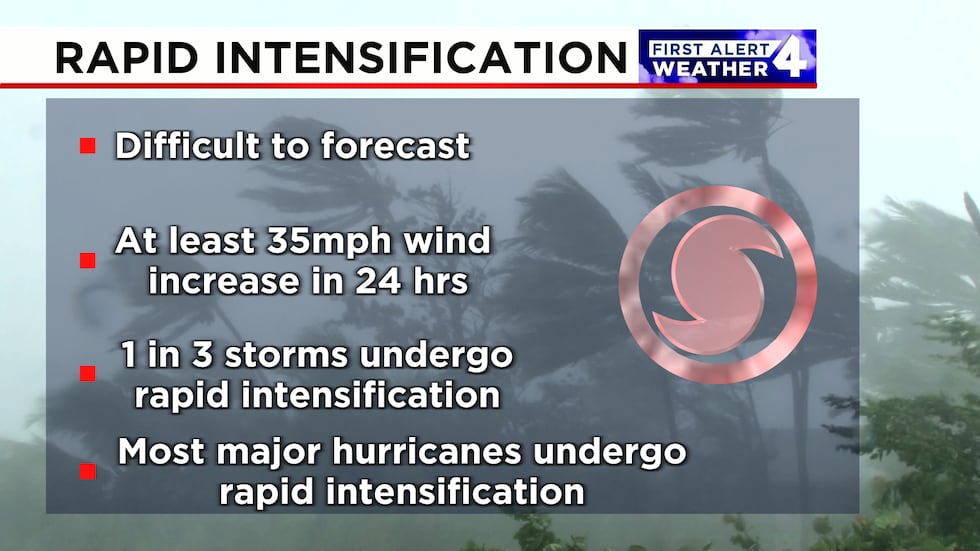 Rapid intensification occurs in 80% of major hurricanes.