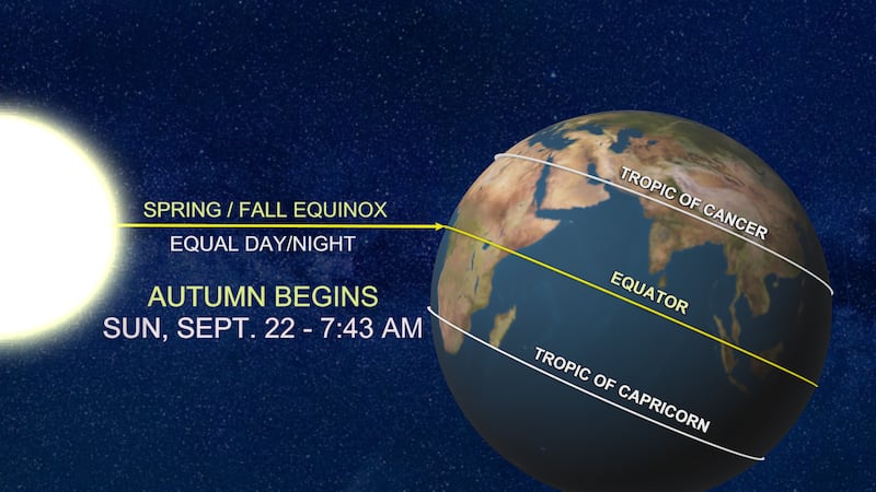 Autumn officially begin when the Sun passes directly over the equator.