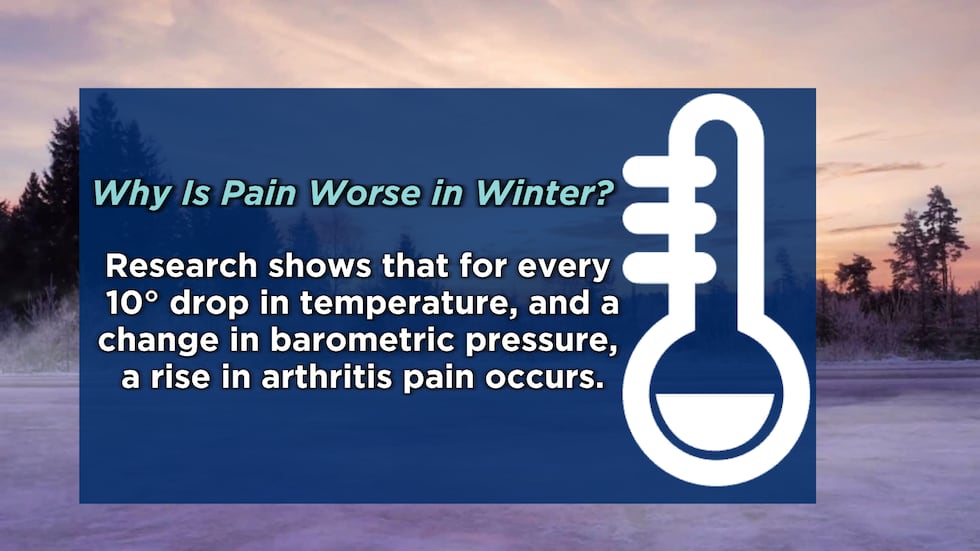 Barometric pressure changes along with temperatures changes can lead to joint pain.