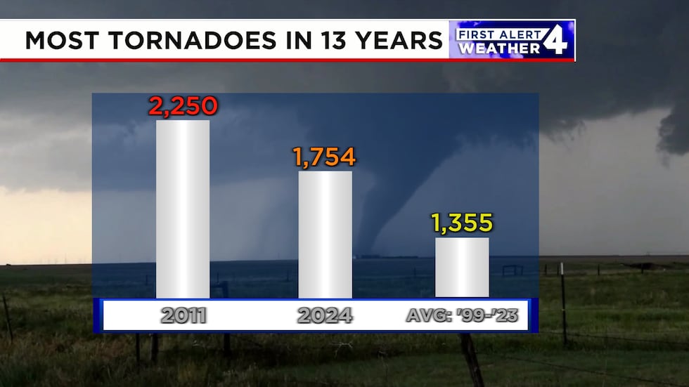 2024 has had the most tornadoes reported since 2011.