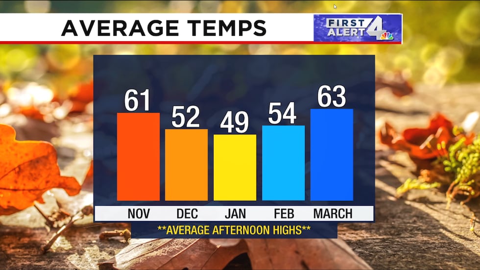 Temperatures will cool on average through the rest of Fall and Winter.