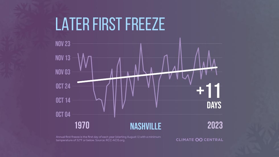 On average, the first freeze of the Fall season has been extended by 11 days in the period of...