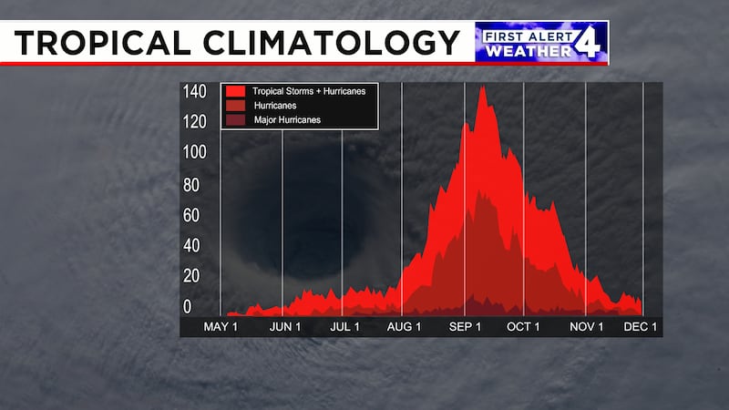 Hurricane season is most active from August through October.